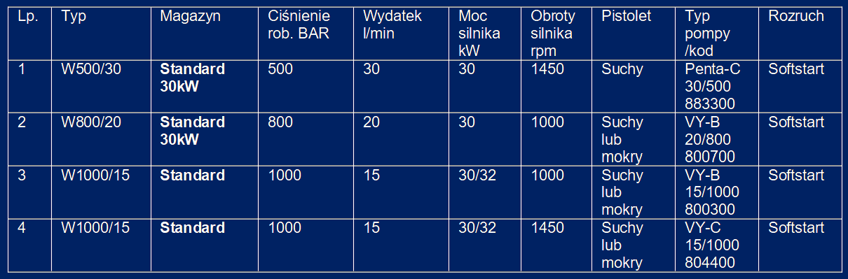 Tabela możliwych wykonań urządzeń w kw. parametrów ciśnienia i przepływu  silniki 400V 1000 i 1450 rpm - wykonanie Ex 