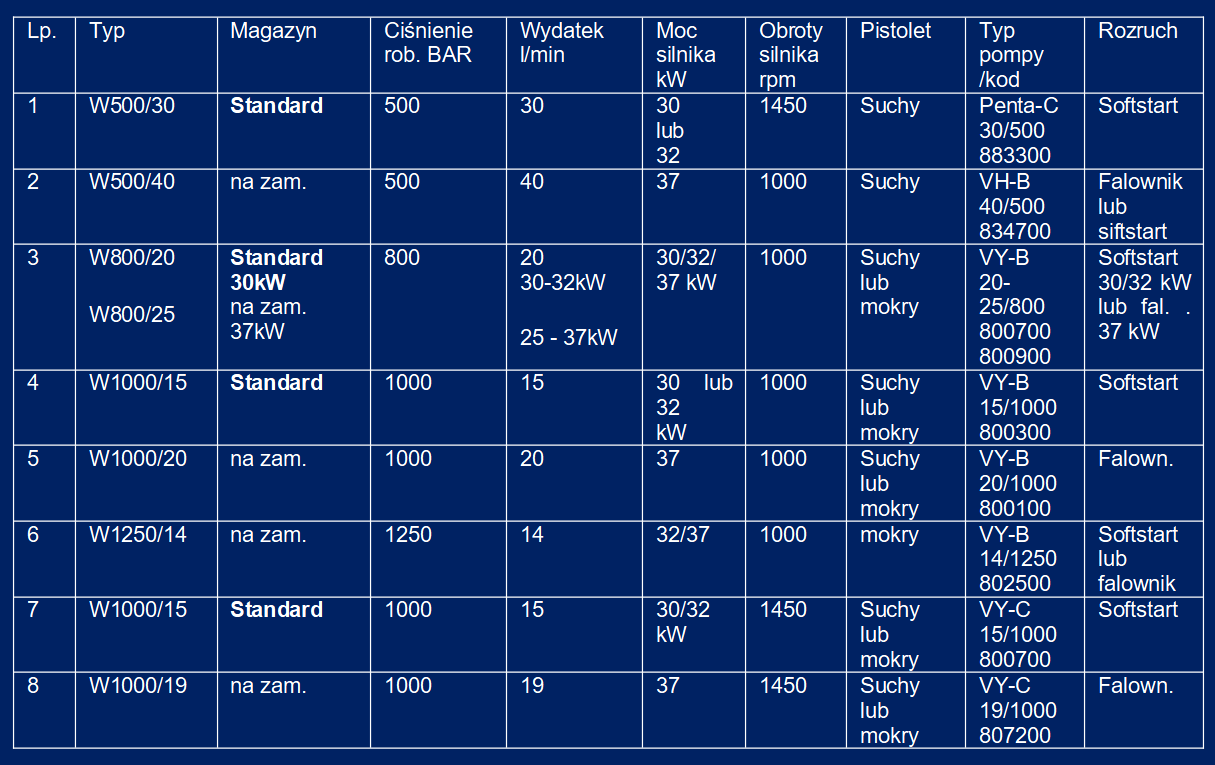 Tabela możliwych wykonań urządzeń w kw. parametrów ciśnienia i przepływu  silniki 400V 1000 i 1450 rpm - wykonanie przemysłowe 